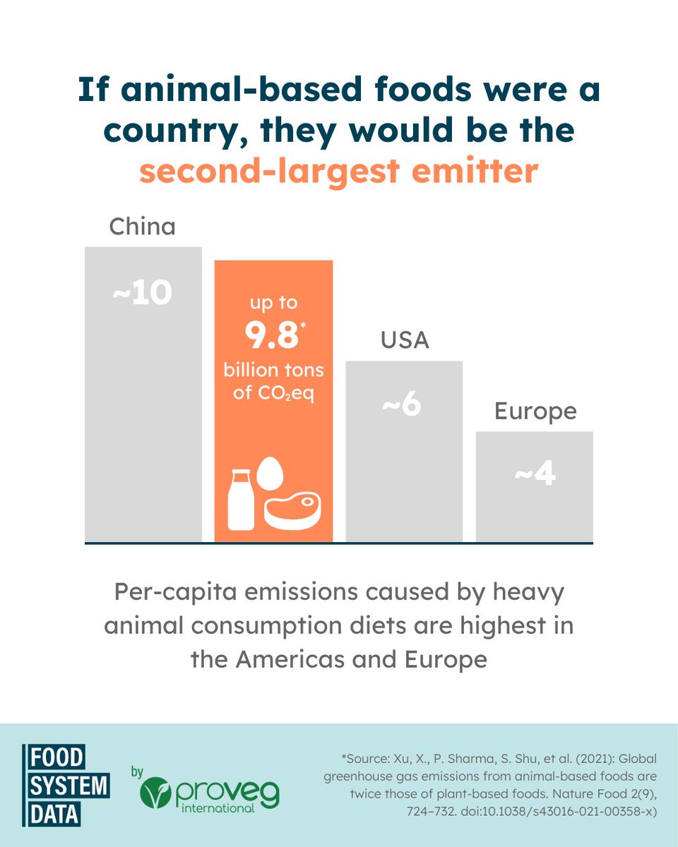 ProVeg_Int's tweet photo. Did you know that food-related CO2 emissions can be reduced with a #PlantBasedDiet? We want more people to have access to such data to work on solutions. To support a sustainable #FoodSystemTransformation, we’ve developed #FoodSystemData➡️ https://t.co/RDiwYH2T36 https://t.co/d6UvBL6h7i
