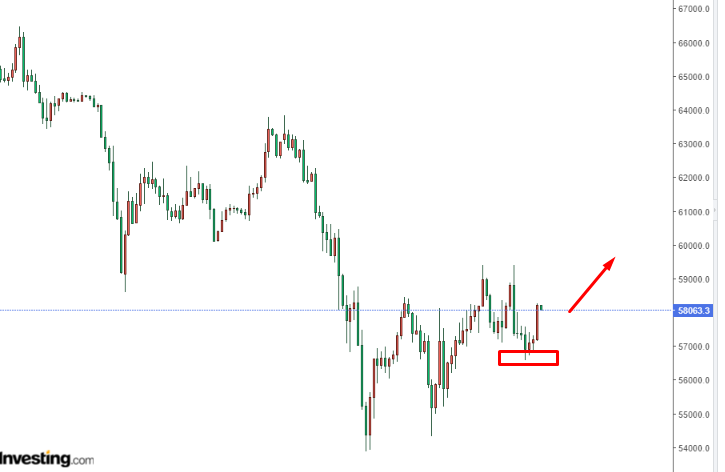 boengmars's tweet photo. BTC has not fallen below 57000, it is an effective support, and more can be
#BTC #BTCUSDT https://t.co/Muoh19KJOD