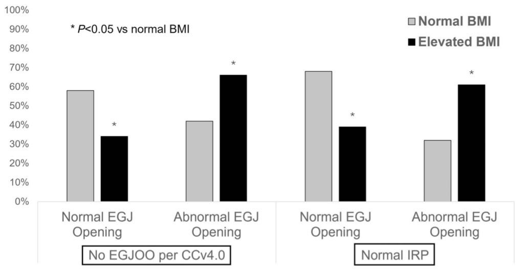 Walter Chan, MD, MPH (@walterchanmd) on Twitter photo May body composition affect EGJ function assessment?
Our study in <a href="/AmJGastro/">AJG - The American Journal of Gastroenterology</a>📕 found that EGJ opening measured by #FLIP & #manometry are more often discordant in patients w/ ⬆️#BMI
👉⬇️EGJ opening on FLIP but normal manometry is more common w/ ⬆️BMI
🔗doi.org/10.14309/ajg.0… May body composition affect EGJ function assessment?
Our study in <a href="/AmJGastro/">AJG - The American Journal of Gastroenterology</a>📕 found that EGJ opening measured by #FLIP & #manometry are more often discordant in patients w/ ⬆️#BMI
👉⬇️EGJ opening on FLIP but normal manometry is more common w/ ⬆️BMI
🔗doi.org/10.14309/ajg.0…