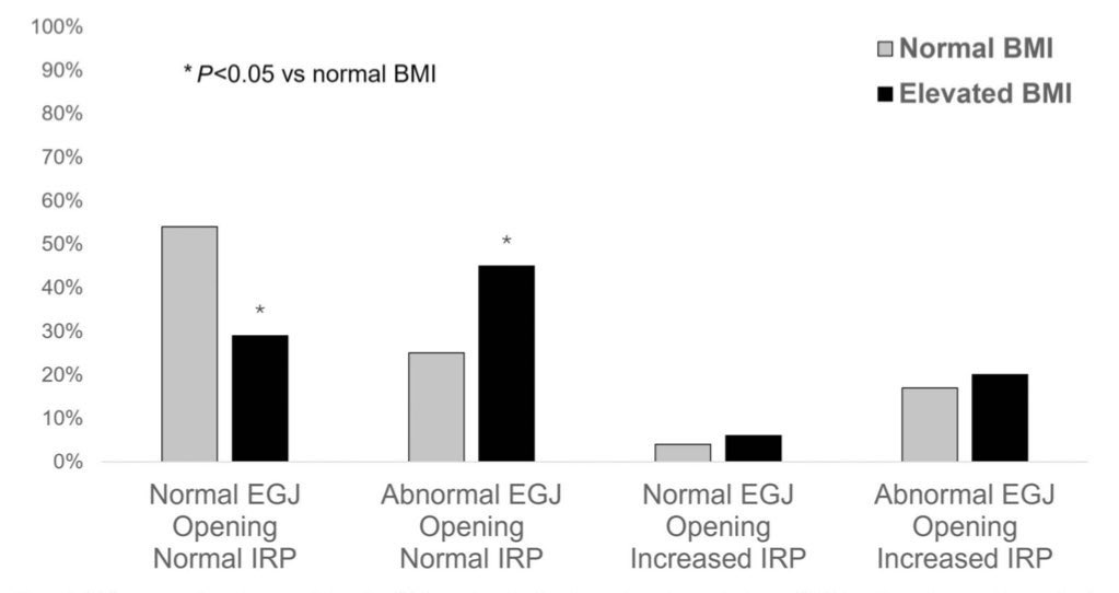 WalterChanMD's tweet photo. May body composition affect EGJ function assessment?

Our study in @AmJGastro📕 found that EGJ opening measured by #FLIP &amp; #manometry are more often discordant in patients w/ ⬆️#BMI

👉⬇️EGJ opening on FLIP but normal manometry is more common w/ ⬆️BMI

🔗https://t.co/Pydyejyw6p https://t.co/1eofeg1rhn