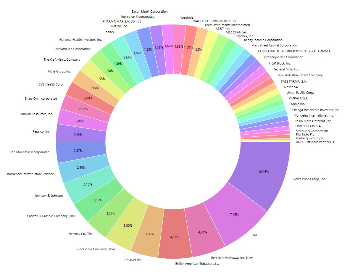 EdesInversion's tweet image. Actualizo mi cartera, qué os parece?? @Alb_dgi @BaronDividendo @Cazadividendos @DineroCurrante @Dividenduck @EloySnowball @indepenrentista @InformaticoDGI @InvertirEnDivis @InvJav @jordiribera74 @LocodlDividendo @ProfesorDiv