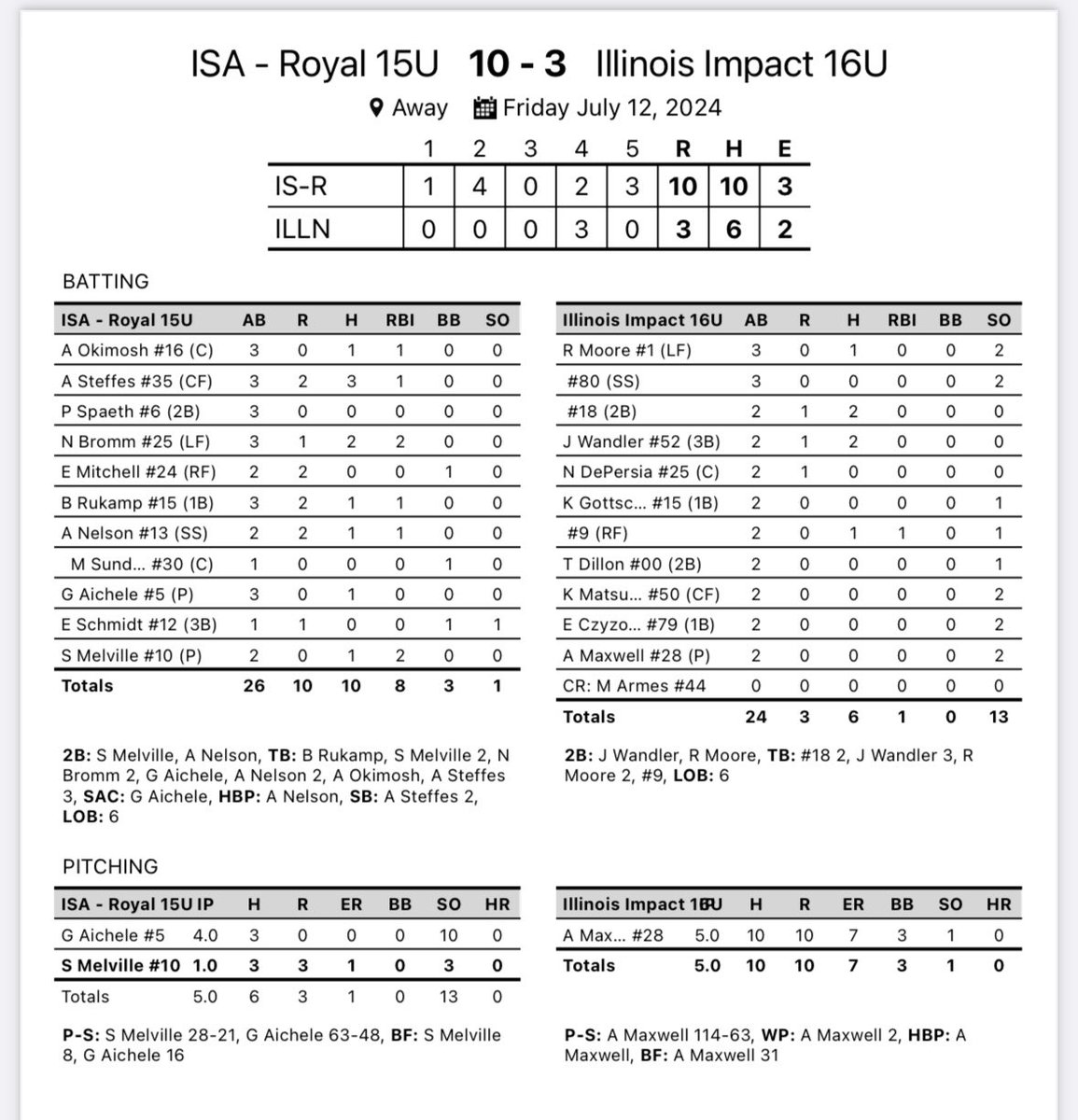 Impact Sports Academy (@impactsportsgb) on Twitter photo 15u Royal Softball moves to 3-0 in the NAFA Midwest National Tournament <a href="/NAFASoftball/">NAFA Fastpitch SB</a>
<a href="/graceaichele/">Grace Aichele</a> with 10k’s and 0 ER’s
Avery Steffes with 3 hits
<a href="/natalie_bromm/">Natalie Bromm</a> with 2 hits and 2 RBI’s 15u Royal Softball moves to 3-0 in the NAFA Midwest National Tournament <a href="/NAFASoftball/">NAFA Fastpitch SB</a>
<a href="/graceaichele/">Grace Aichele</a> with 10k’s and 0 ER’s
Avery Steffes with 3 hits
<a href="/natalie_bromm/">Natalie Bromm</a> with 2 hits and 2 RBI’s