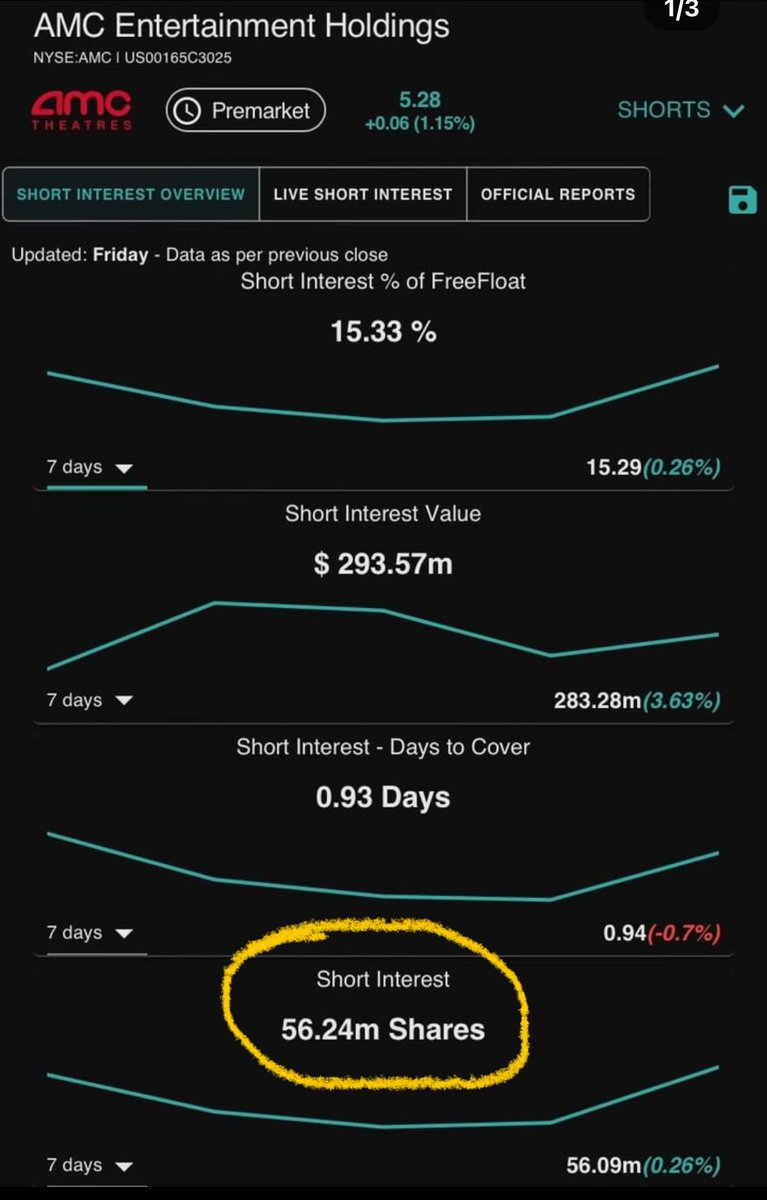 HIGHER! $AMC SI going PARABOLIC!!
🔥56.24M SHARES SHORTED🔥