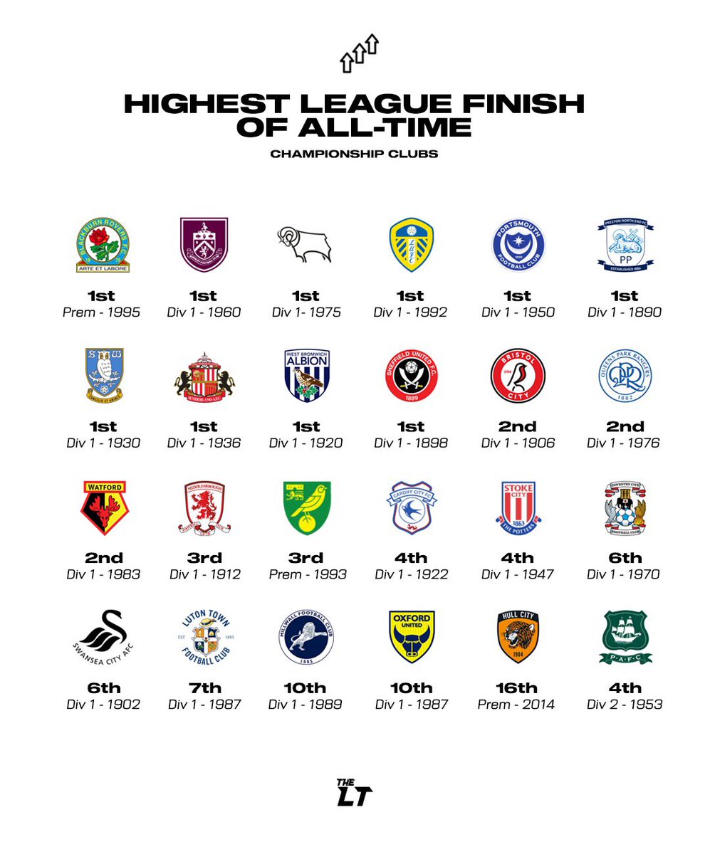 LowerTiers's tweet photo. Highest ever league finish for clubs in the Championship ⬆️ https://t.co/zqqHk0PiAI