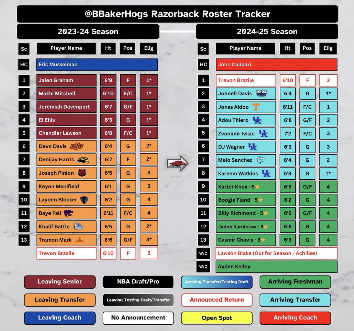 BBakerHogs's tweet photo. Well, it looks like roster tracker season has come to an end for this offseason.

Hogs have 13 scholarship players + 2 walk ons.

Here’s the full roster, including a few new updates to the graphic.

*Also, 2nd pic is the first roster tracker I could find posted for your amusement at how far this thing has grown.*

Always enjoy improving this graphic and the positive feedback it receives! #WPS