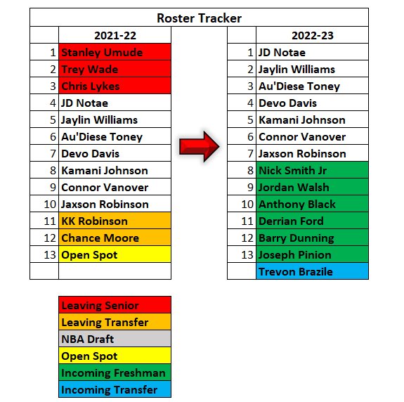 Well, it looks like roster tracker season has come to an end for this offseason.

Hogs have 13 scholarship players + 2 walk ons.

Here’s the full roster, including a few new updates to the graphic.

*Also, 2nd pic is the first roster tracker I could find posted for your amusement