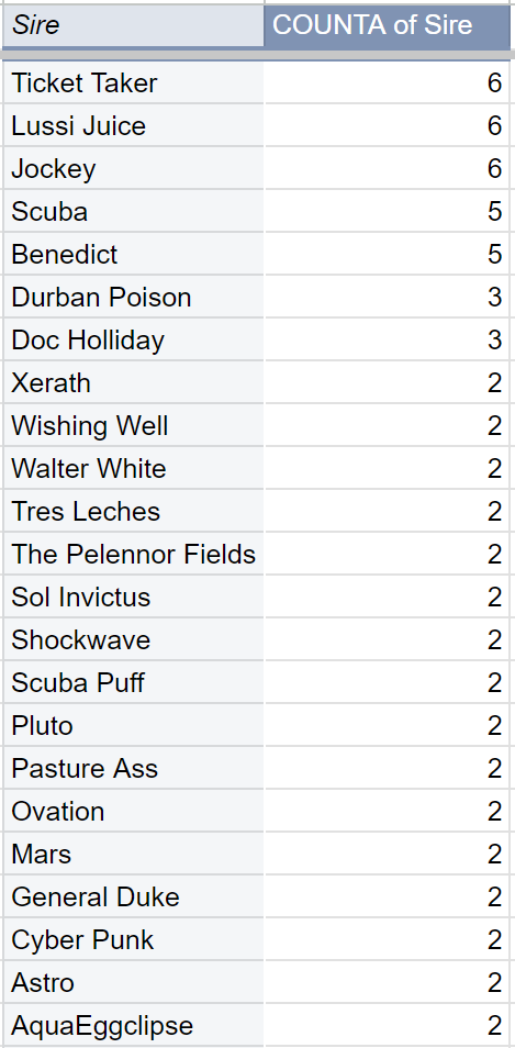 EvilEmpireX's tweet image. We have 99 total major winners so far!

Harbor Sprint will be #100!

Here are all the sires who have produced multiple major winners:

Did you know that Ziggy is the only 1/1 who never sired a major winner directly?!?!?!