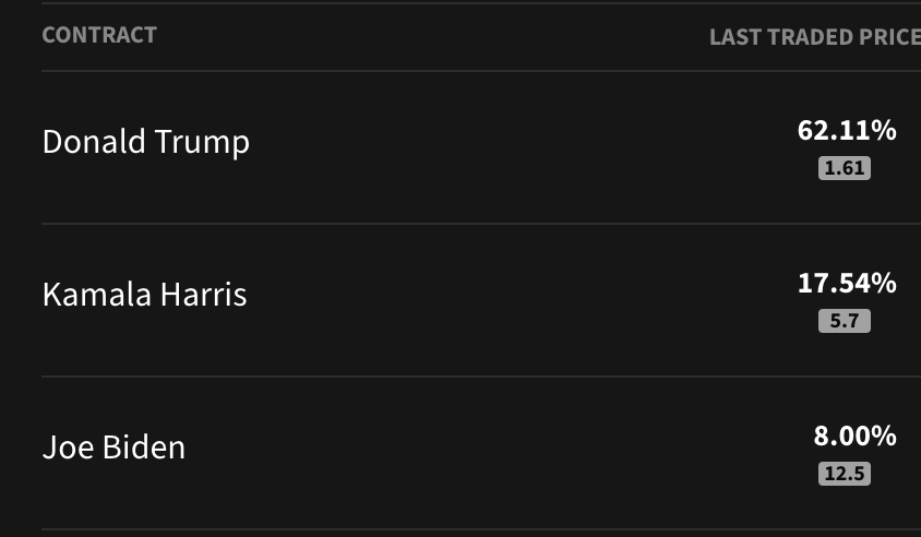 Kamala Harris now twice as likely to win the election than Joe Biden, says <a href="/smarkets/">Smarkets</a> betting market.