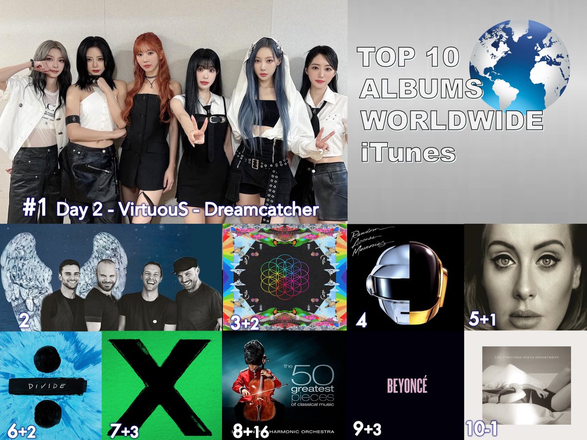 WORLDMUSICAWARD's tweet photo. 🔝🔟 ALBUMS ON WORLDWIDE ITUNES 
1⃣[VirtuouS] - EP - #DREAMCATCHER (#드림캐쳐)
2⃣Ghost Stories - #Coldplay
3⃣A Head Full of Dreams - Coldplay 
4⃣Random Access Memories - #DaftPunk 
5⃣25 - #Adele 
6⃣÷ - Ed Sheeran
7⃣X - #EdSheeran  
8⃣The 50 Greatest Pieces of Classical Music - #LondonPhilharmonicOrchestra & #DavidParry  
9⃣BEYONCÉ - #Beyoncé
🔟THE TORTURED POETS DEPARTMENT - #TaylorSwift