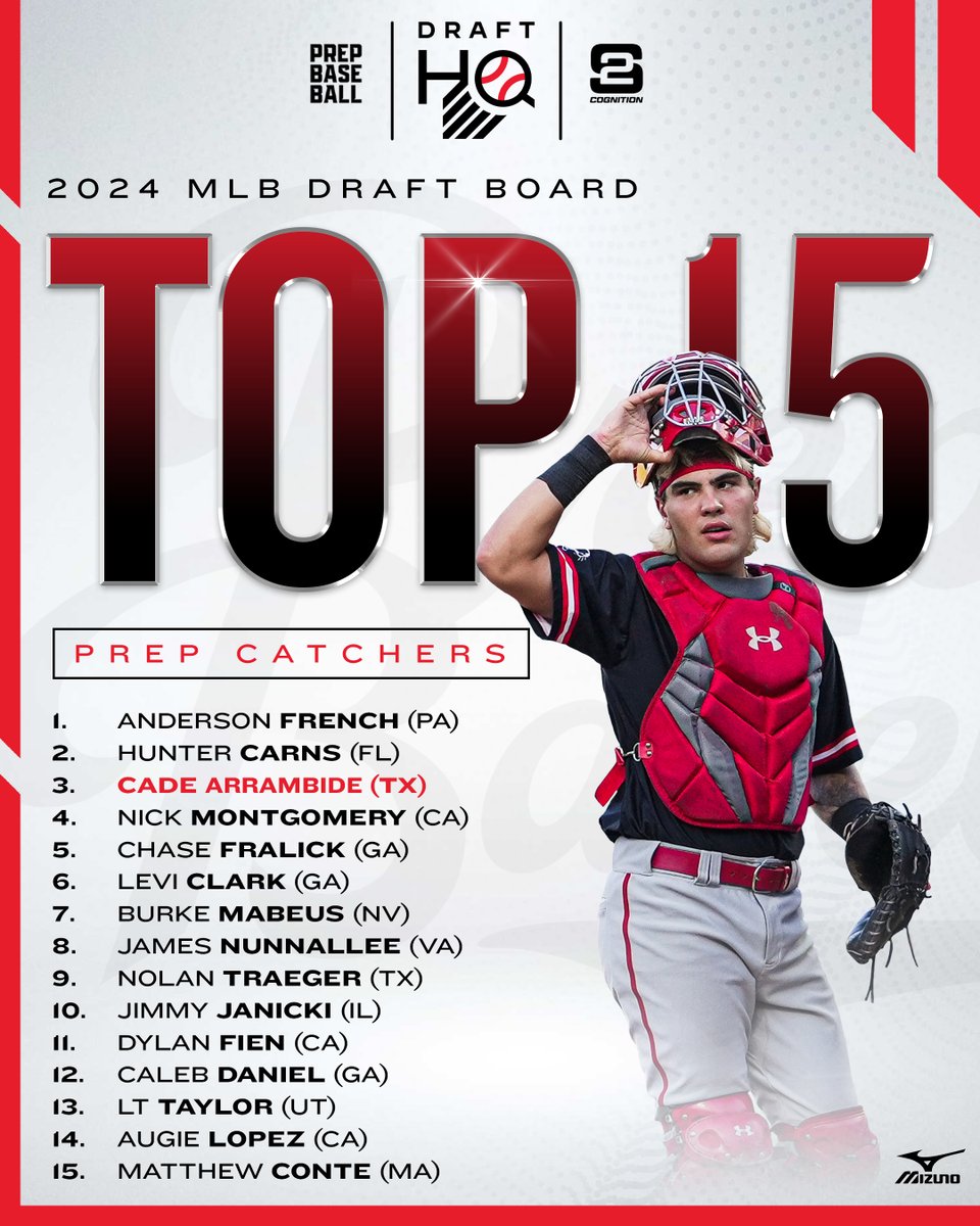 𝟐𝟎𝟐𝟒 𝐌𝐋𝐁 𝐃𝐫𝐚𝐟𝐭 𝐁𝐨𝐚𝐫𝐝: 𝗧𝗼𝗽 𝟭𝟱 𝗣𝗿𝗲𝗽 𝗖𝗮𝘁𝗰𝗵𝗲𝗿𝘀
presented by: <a href="/S2Cognition/">S2 Cognition</a>

Check out our 𝙁𝙄𝙉𝘼𝙇 #MLBDraft board of prep catchers heading into this weekend ⏳⌛️

📊 loom.ly/d_0ubss | <a href="/prepbaseball/">Prep Baseball</a>