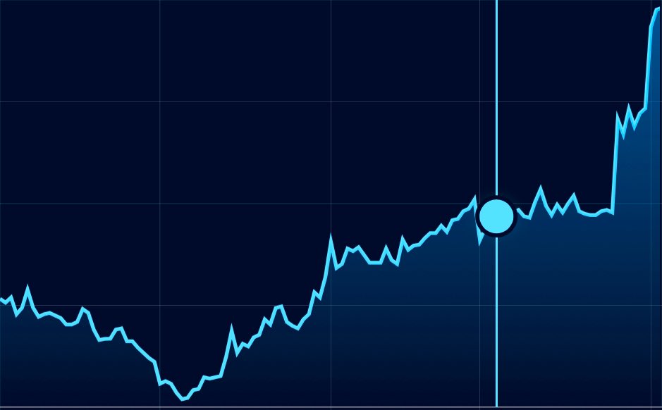 Literally every time I sell stock 🤦🏽‍♂️ 

On the plus side, I was able to help a friend save their house, which is way more satisfying than any financial gains.