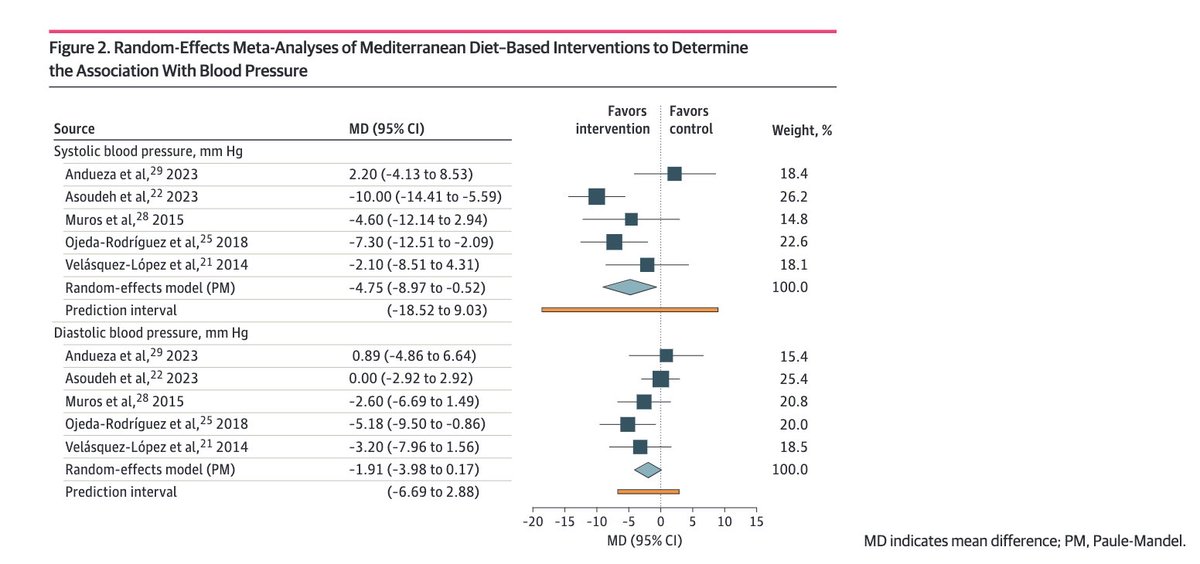 JFLopezGil's tweet photo. Hot off the press🔥 @JAMANetworkOpen 

Our meta-analysis indicates that Mediterranean diet-based interventions reduce systolic blood pressure, triglycerides, total cholesterol, and LDL-c, while increasing HDL-c in children and adolescents.

Access here 👇:
https://t.co/SPNqUhsHVh https://t.co/7vdu8BNM4t
