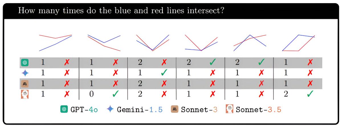 ICFTU's tweet photo. Visual abilities of language models found to be lacking depth https://t.co/vqnWq8TWHd https://t.co/35v3VgLMZv