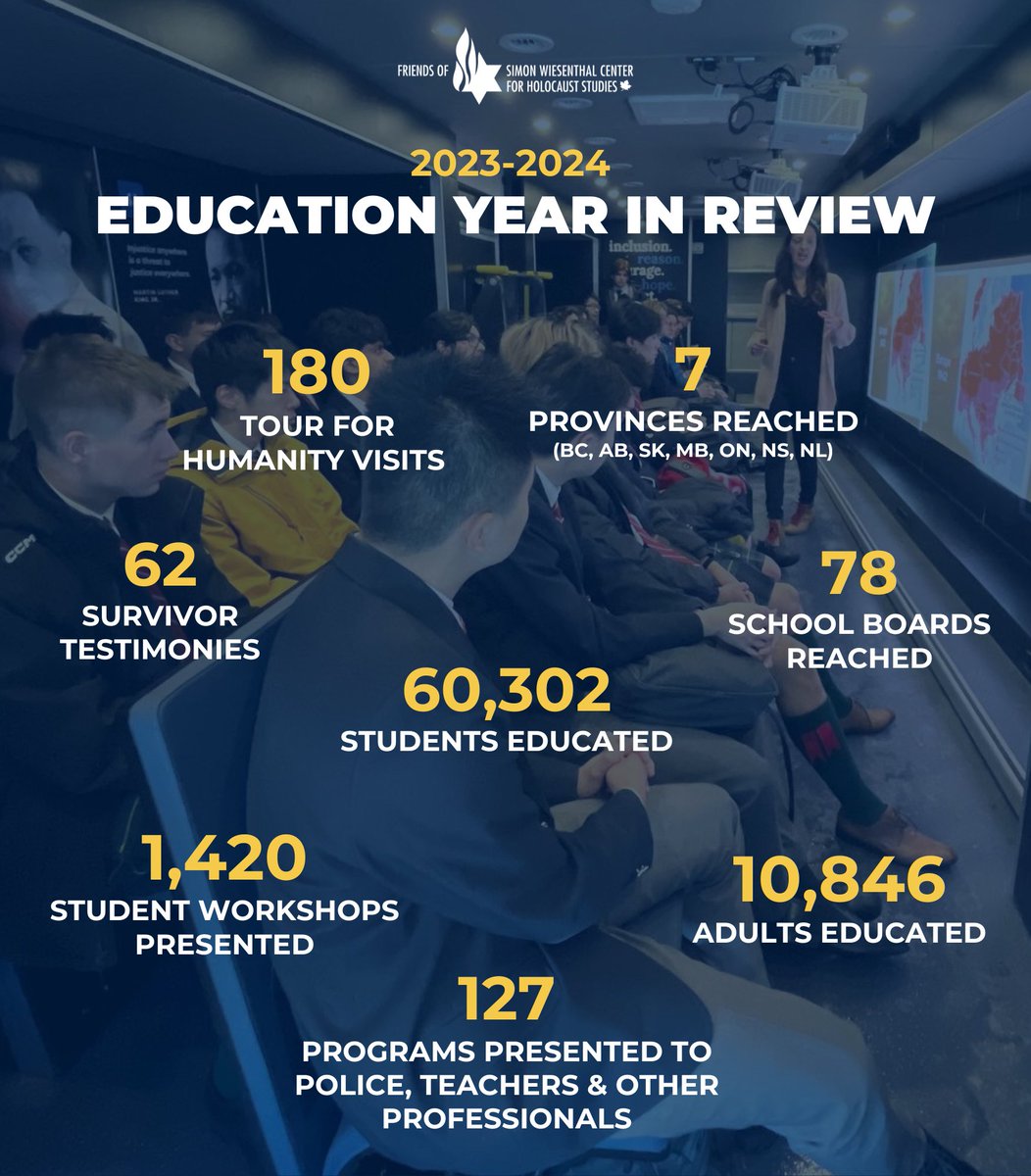 From educating more than 60,300 students across the country on the Holocaust and human rights to reaching more than 10,800 teachers, police and other professionals with specialized programs that teach about antisemitism, the Holocaust and how to confront hate, it was a busy