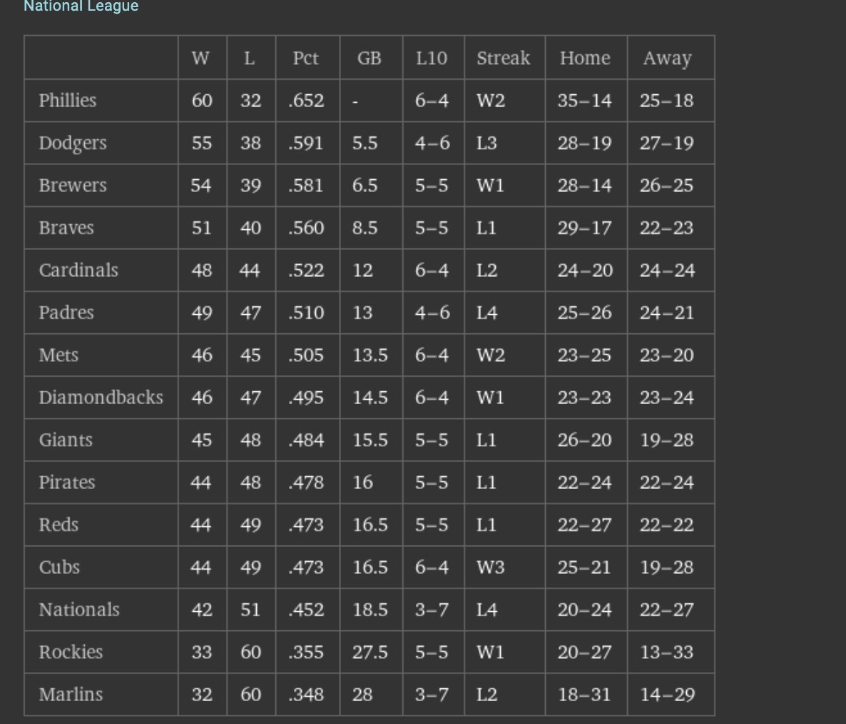 WolframAlphaJP's tweet photo. メジャーリーグ大谷翔平選手の素晴らしい活躍で所属するドジャースの順位を毎日追っている方も多いのではないでしょうか!⚾️

Wolfram Alphaでも全チーム最新の順位をみることができますよ🇺🇸

Wolfram Alphaで野球観戦をもっと楽しくしよう!
https://t.co/riubeUXtaT https://t.co/cTEYm6rUqw