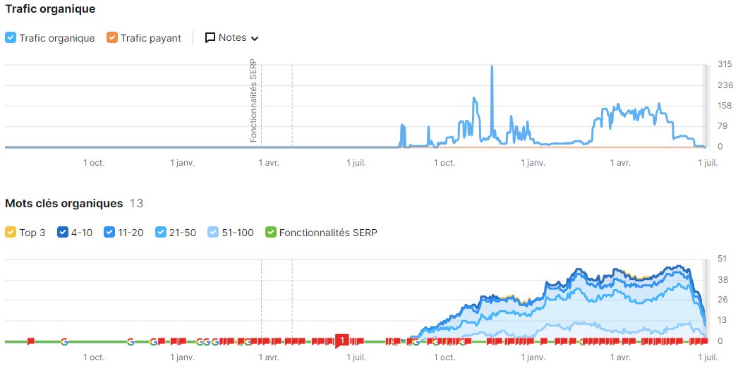 Yo, ça fait longtemps, est ce qu'on reprendrait pas un shop micro-niche pour le Q4 et que je vous partage son avancée ? Voici ses stats actuellement (mis en maintenance depuis plusieurs mois)