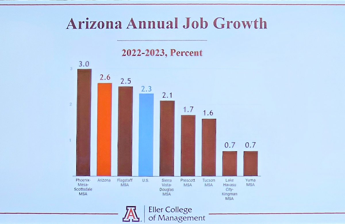 dallinkimble's tweet photo. A couple of interesting slides from our economic update this morning at the #ACMA summer conference. Prescott has focused on attracting retirees for a long time, which has brought a lot of people with assets. More work to do on attracting jobs and wages for workers and families. https://t.co/hOQovnvDmU
