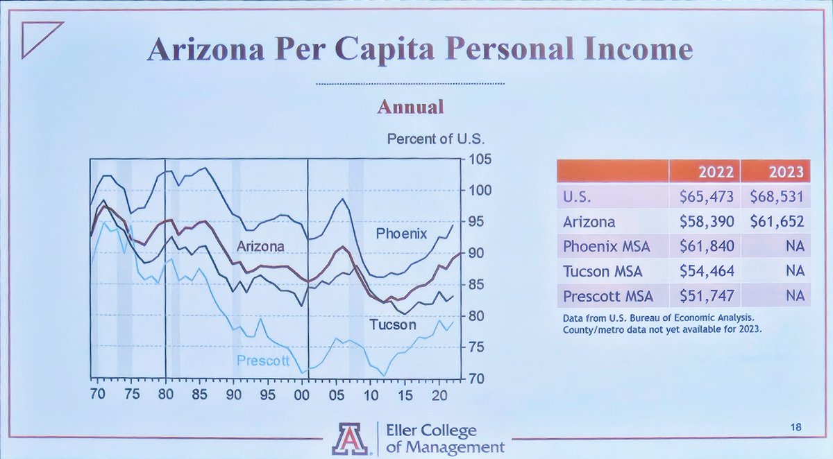 dallinkimble's tweet photo. A couple of interesting slides from our economic update this morning at the #ACMA summer conference. Prescott has focused on attracting retirees for a long time, which has brought a lot of people with assets. More work to do on attracting jobs and wages for workers and families. https://t.co/hOQovnvDmU