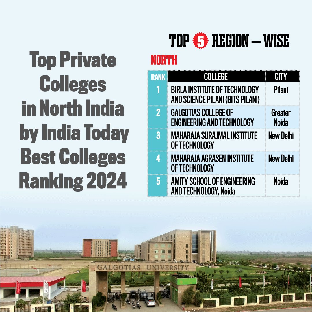 IMPACT FEATURE | Top Private Colleges in North India as per India Today Best Colleges Ranking 2024

<a href="/GalgotiasGU/">Galgotias University</a>