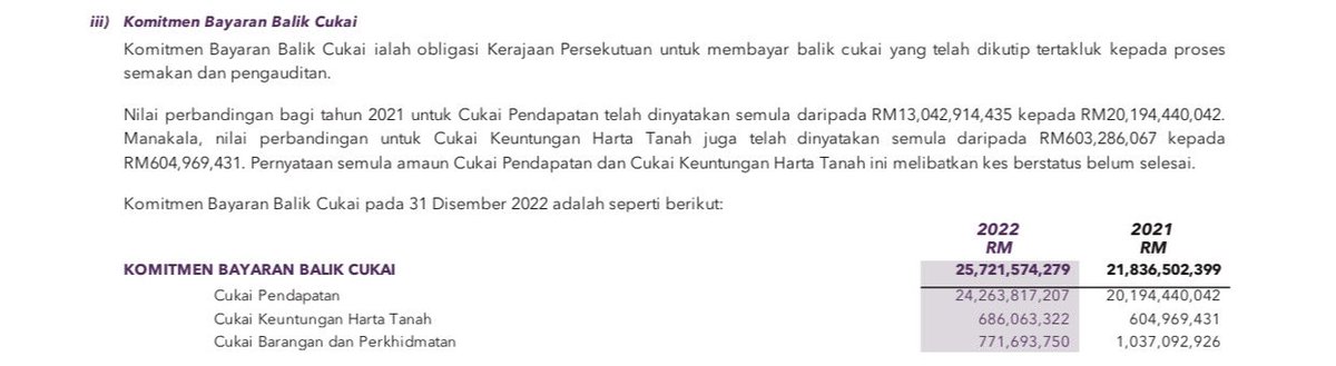 syahir's tweet photo. Kutipan GST (bersih selepas tolak refund): 

2015: RM27.0 bilion (Mula April 2015)
2016: RM41.2 bilion
2017: RM44.3 bilion
2018: RM20.2 bilion (GST zero rated 3 bulan ganti SST September 2018)

Kutipan SST:

2019: RM27.7 bilion
2020: RM26.8 bilion
2021: RM25.6 bilion
2022: RM31.4 bilion
2023: RM35.5 bilion

even selepas 5 tahun GST dimansuhkan, SST punya kutipan tahunan hampir RM10 bilion lebih rendah daripada kutipan bersih GST. 

source kutipan hasil Kerajaan: https://t.co/OsbrclNugF

isu refund laporan ketua audit negara siri ke-2 2017 dah jelaskan RM19.4 bilion kononnya kena rompak sebenarnya tak dirompak.  details ada dalam laporan ketua audit negara. 

baca sini LKAN Siri 2 2017: https://t.co/reC8cbOuMT

PAC yang dianggotai oleh ahli parlimen PH pun sahkan tak ada duit GST refund yang hilang. diakui memang perlu penambahbaikan dari segi refund tapi tak ada isu wang refund GST diseleweng.

baca sini Laporan PAC Berkaitan GST Refund: https://t.co/nHaU5eEBMF

guna duit Petronas untuk bayar GST refund sebab GST dikadarsifarkan lepas PRU-14 dari Jun sampai Ogos 2018. selama 3 bulan Kerajaan tak ada hasil cukai penggunaan sebab SST hanya diperkenalkan semula lepas 1 September 2018. 
so mana duit nak digunakan untuk bayar refund? 

komitmen bayaran semula cukai ni puluhan bilion setiap tahun. untuk income tax pun LHDN kena bayar semula RM20 bilion setiap tahun lepas tu bukan semua akan lulus. hanya selepas semakan dan pengauditan baru refund dibayar kepada pembayar cukai dan carry forward ke tahun-tahun kehadapan

cakap kena ada facts la bukan setakat one-liner. itu pun ramai yang excited tak tentu pasal. 🤣