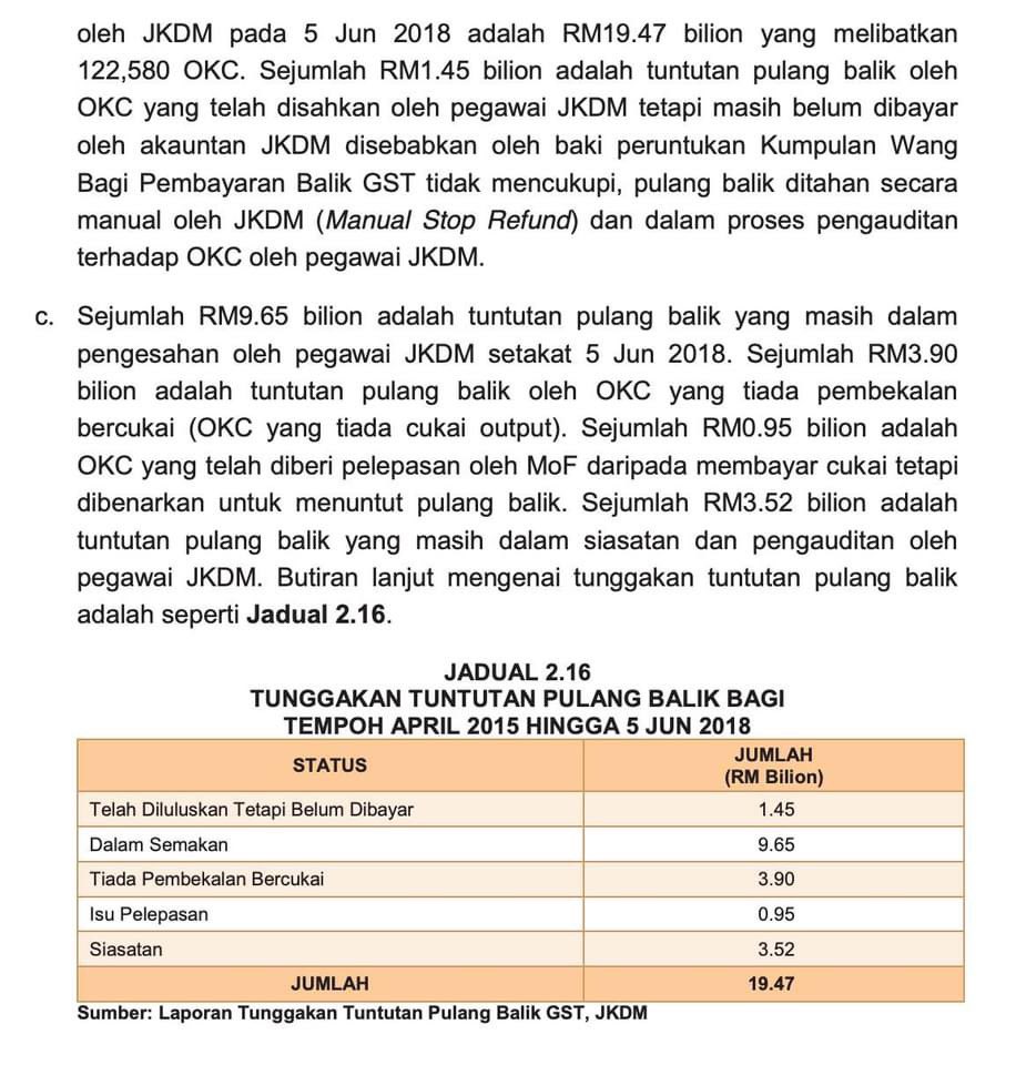 syahir's tweet photo. Kutipan GST (bersih selepas tolak refund): 

2015: RM27.0 bilion (Mula April 2015)
2016: RM41.2 bilion
2017: RM44.3 bilion
2018: RM20.2 bilion (GST zero rated 3 bulan ganti SST September 2018)

Kutipan SST:

2019: RM27.7 bilion
2020: RM26.8 bilion
2021: RM25.6 bilion
2022: RM31.4 bilion
2023: RM35.5 bilion

even selepas 5 tahun GST dimansuhkan, SST punya kutipan tahunan hampir RM10 bilion lebih rendah daripada kutipan bersih GST. 

source kutipan hasil Kerajaan: https://t.co/OsbrclNugF

isu refund laporan ketua audit negara siri ke-2 2017 dah jelaskan RM19.4 bilion kononnya kena rompak sebenarnya tak dirompak.  details ada dalam laporan ketua audit negara. 

baca sini LKAN Siri 2 2017: https://t.co/reC8cbOuMT

PAC yang dianggotai oleh ahli parlimen PH pun sahkan tak ada duit GST refund yang hilang. diakui memang perlu penambahbaikan dari segi refund tapi tak ada isu wang refund GST diseleweng.

baca sini Laporan PAC Berkaitan GST Refund: https://t.co/nHaU5eEBMF

guna duit Petronas untuk bayar GST refund sebab GST dikadarsifarkan lepas PRU-14 dari Jun sampai Ogos 2018. selama 3 bulan Kerajaan tak ada hasil cukai penggunaan sebab SST hanya diperkenalkan semula lepas 1 September 2018. 
so mana duit nak digunakan untuk bayar refund? 

komitmen bayaran semula cukai ni puluhan bilion setiap tahun. untuk income tax pun LHDN kena bayar semula RM20 bilion setiap tahun lepas tu bukan semua akan lulus. hanya selepas semakan dan pengauditan baru refund dibayar kepada pembayar cukai dan carry forward ke tahun-tahun kehadapan

cakap kena ada facts la bukan setakat one-liner. itu pun ramai yang excited tak tentu pasal. 🤣