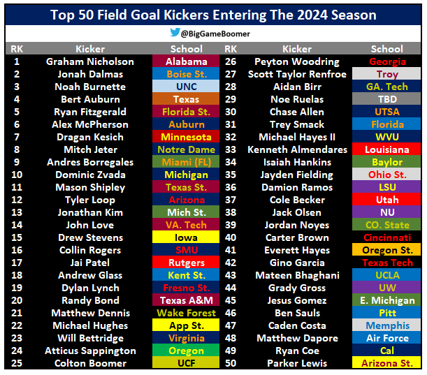 BigGameBoomer's tweet photo. Top 50 Field Goal Kickers Entering The 2024 Season https://t.co/rdbpjDLnYZ