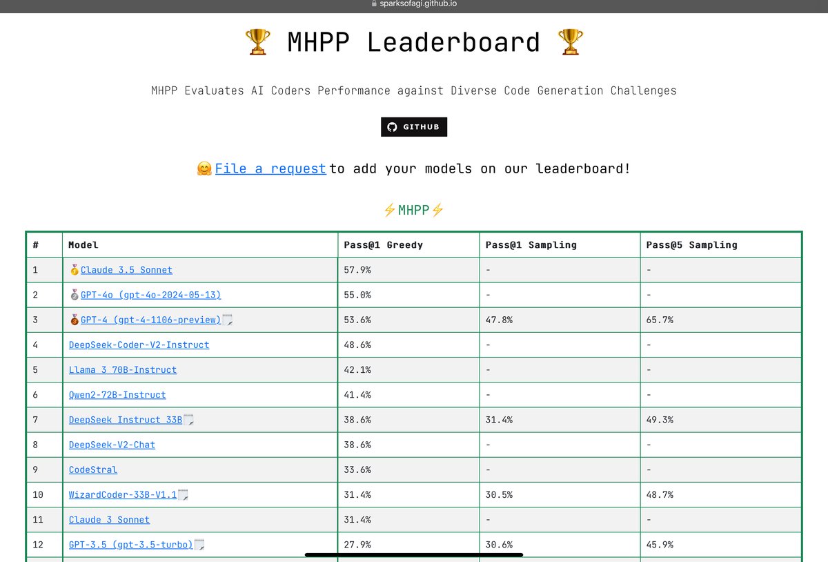 dj6dj6's tweet photo. 🥳Congrats on our paper's REJECTION from @COLM_conf with a score of 776! This work reveals the capabilities of many Code LLMs, while benchmarks like HE are overstudied and contaminated. Fascinating results: Claude 3.5 Sonnet outperformed all GPT models. A new champion is crowned! https://t.co/PiUTJMal4e