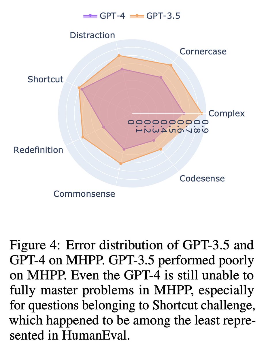 dj6dj6's tweet photo. 🥳Congrats on our paper's REJECTION from @COLM_conf with a score of 776! This work reveals the capabilities of many Code LLMs, while benchmarks like HE are overstudied and contaminated. Fascinating results: Claude 3.5 Sonnet outperformed all GPT models. A new champion is crowned! https://t.co/PiUTJMal4e
