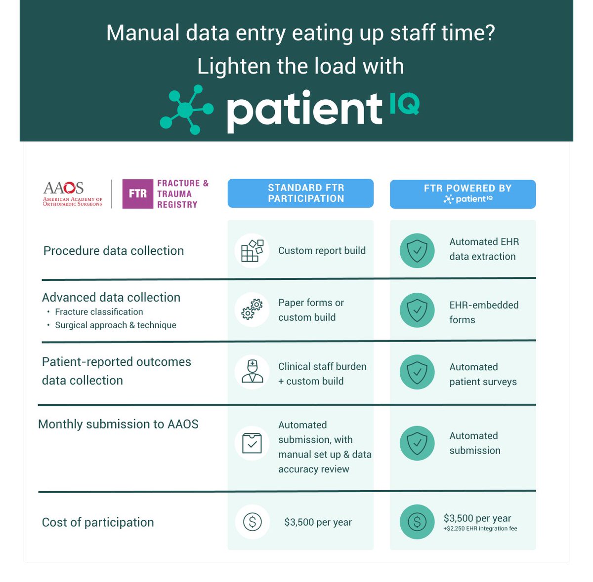 PatientIQ's tweet image. Manual data entry eating up staff time? Lighten the load with PatientIQ! See how the @AAOS1 FTR powered by PatientIQ can streamline your data collection.

#AAOSRegistries #OutcomesData #PatientIQ