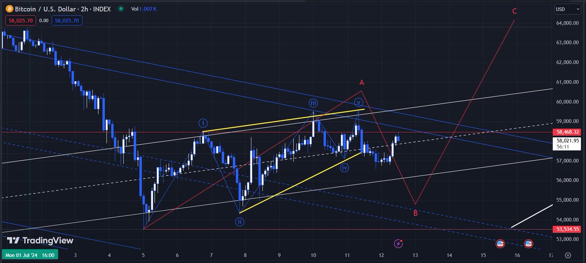 thebtcchart's tweet image. I'd like to see a little move down this weekend to clarify this price action.