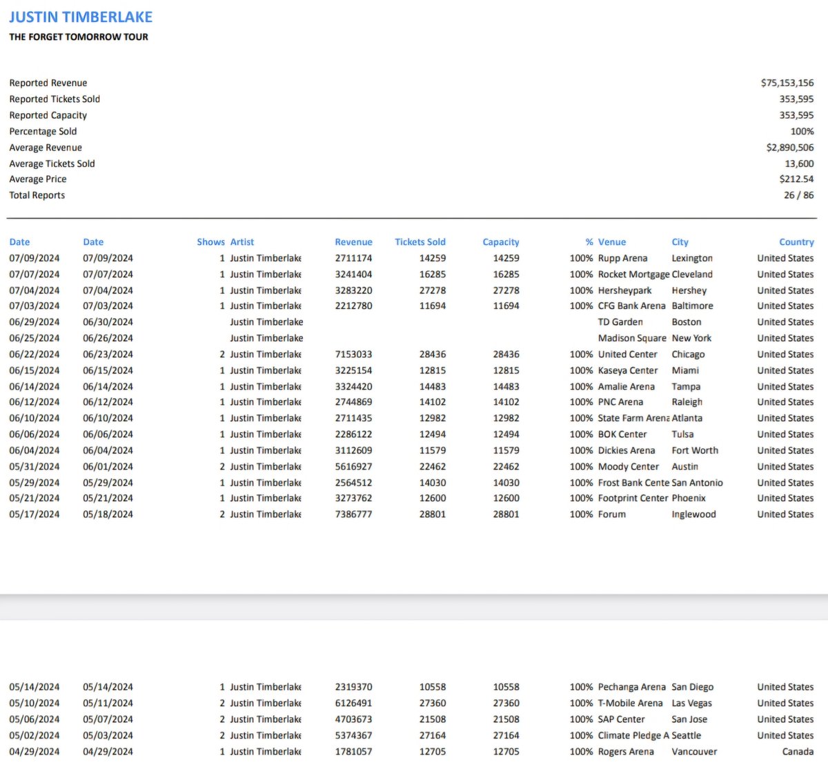 More sold out shows. The tour is now at $75m with 26 shows reported.