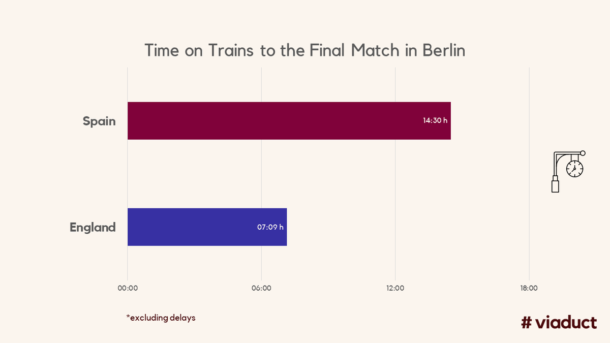 viaduct_world's tweet photo. 🚄🇪🇸 vs.🏴󠁧󠁢󠁥󠁮󠁧󠁿 EM Final in Berlin on Sunday! What if both Teams had traveled only by train during the tournament and logged their journey with viaduct?🗺️📊🚄

🇪🇸 - 14h 30min on Trains, 1830 km travelled
🏴󠁧󠁢󠁥󠁮󠁧󠁿 - 7h 9min on Trains, 1125 km travelled 
(detours and delays not included - @DB_Bahn 🤡)

Watch their journey to the Finals through Germany in our animation! 🚆✨

#viaduct #mytrainmap #Euro2024FinalFever #EURO2024 #RailJourney #espeng #engesp #DB #Interrail