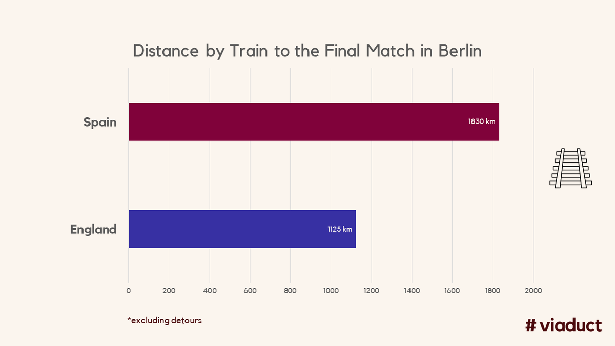 viaduct_world's tweet photo. 🚄🇪🇸 vs.🏴󠁧󠁢󠁥󠁮󠁧󠁿 EM Final in Berlin on Sunday! What if both Teams had traveled only by train during the tournament and logged their journey with viaduct?🗺️📊🚄

🇪🇸 - 14h 30min on Trains, 1830 km travelled
🏴󠁧󠁢󠁥󠁮󠁧󠁿 - 7h 9min on Trains, 1125 km travelled 
(detours and delays not included - @DB_Bahn 🤡)

Watch their journey to the Finals through Germany in our animation! 🚆✨

#viaduct #mytrainmap #Euro2024FinalFever #EURO2024 #RailJourney #espeng #engesp #DB #Interrail