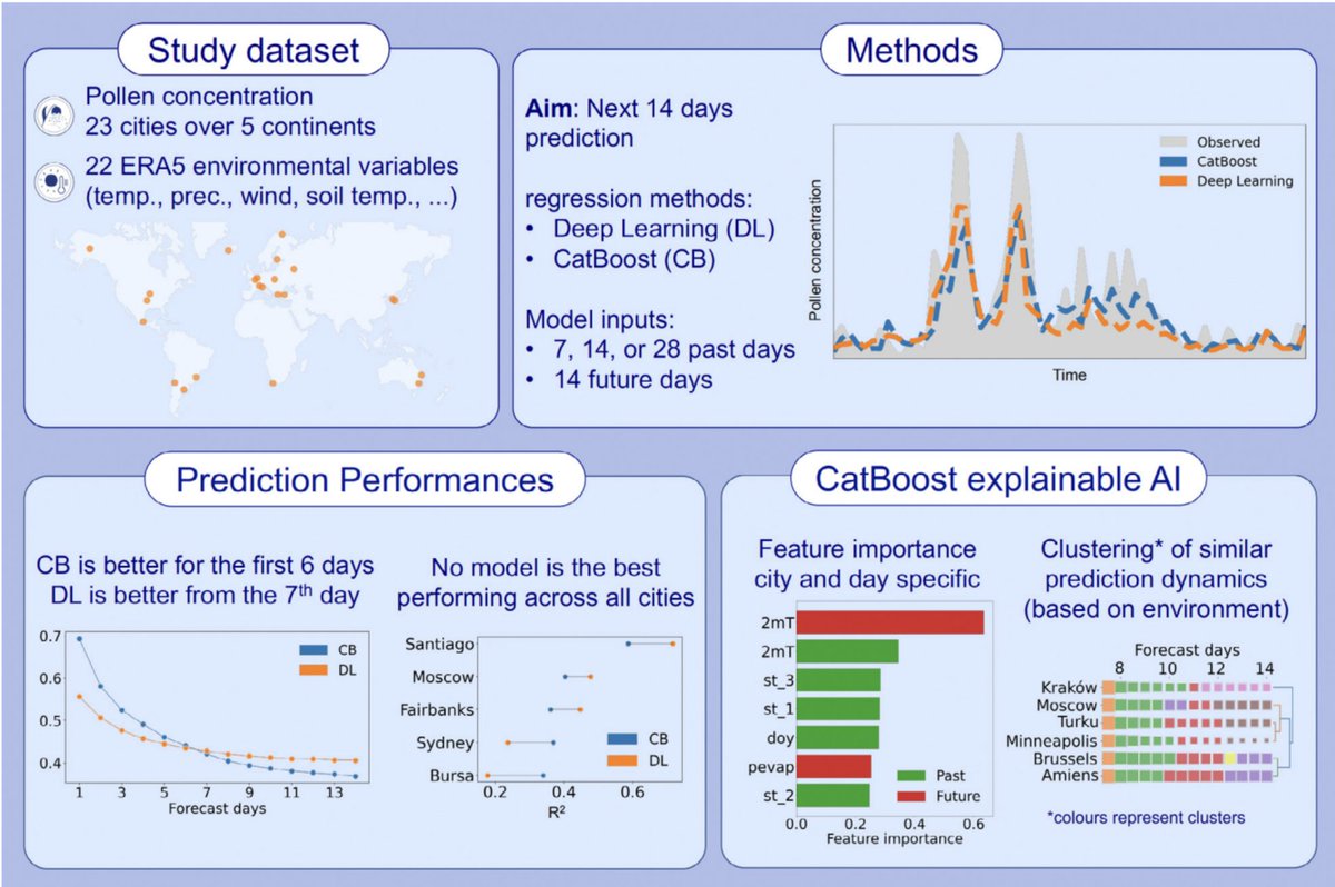 onlinelibrary.wiley.com/doi/10.1111/al…

"#Forecasting daily total #pollen concentrations on a global scale" online at <a href="/AllergyEaaci/">Allergy EAACI</a> !

#CatBoost &amp; #DeepLearning (DL) models for predicting the daily total pollen concentration up to 14 days in advance for 23 cities, covering all five continents.