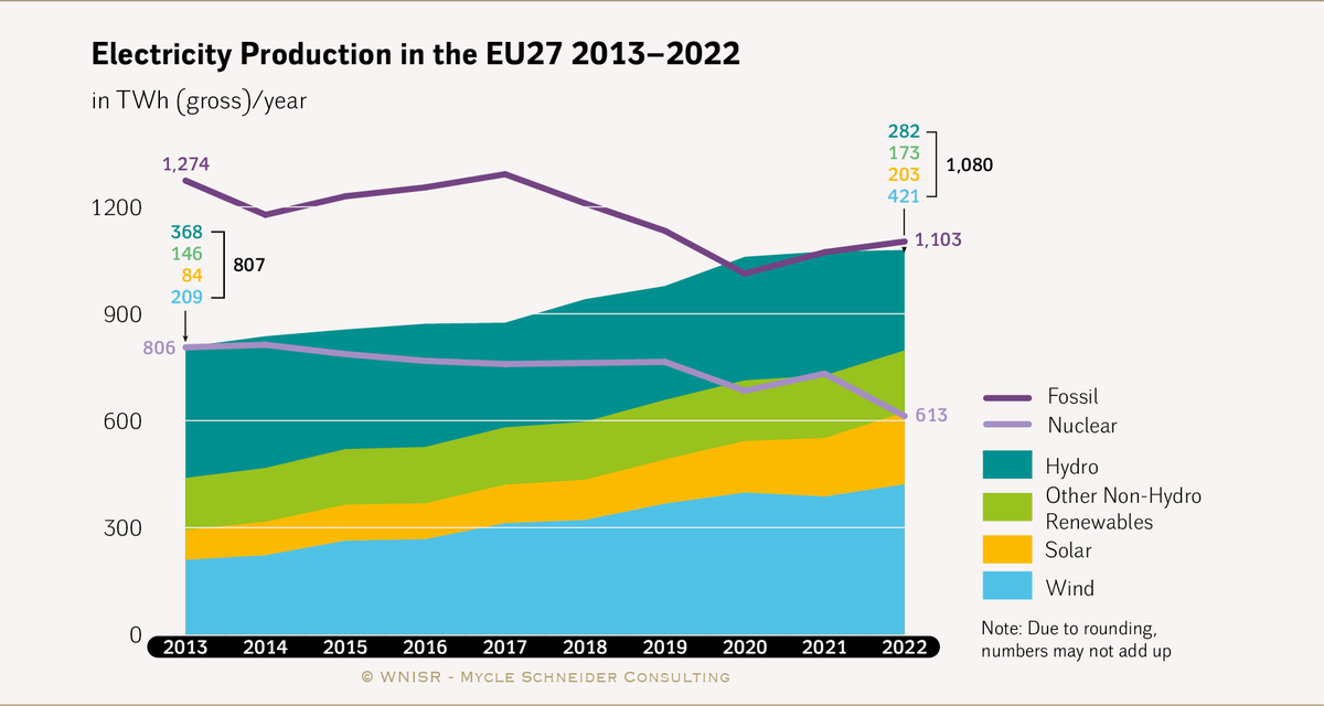 DaftandD's tweet photo. @HongKongJacko @Peter_Fitz Meanwhile, in Europe, with loads of nuclear-friendly regulatory environment nations... nuclear declining as a share (and in whole volume) of the power supply while renewables climb right over them. https://t.co/4k3fa3prtm