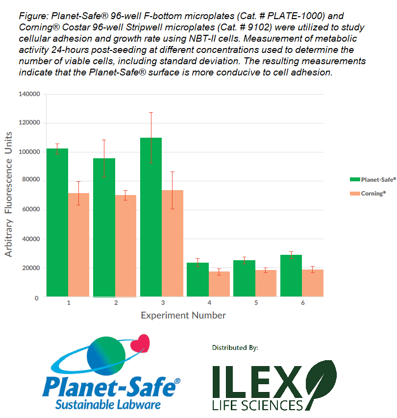 ILEX_LIFE's tweet image. Planet-Safe® #Sustainable #Labware is certainly a more #ecofriendly alternative to plastic, but did you know that Planet-Safe® enables improved cell adhesion?

Check out the figure below where Planet-Safe® microplates were compared to Corning® Costar microplates!

#cellculture