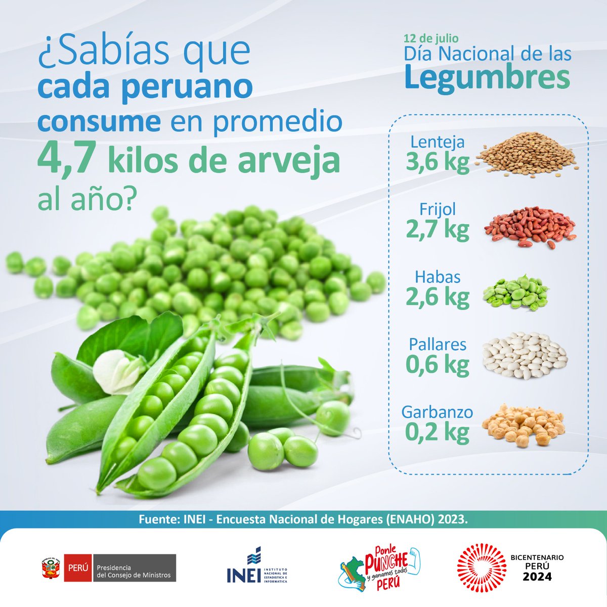 INEI_oficial's tweet photo. Con motivo del #DíaNacionalDeLasLegumbres, damos a conocer algunos datos sobre el consumo de estos alimentos en el Perú, de acuerdo con los resultados de la Encuesta Nacional de Hogares #ENAHO, que el #INEI ejecuta de forma continua en todo el país. 👇
#legumbres #menestras https://t.co/Y2ShamF9fk