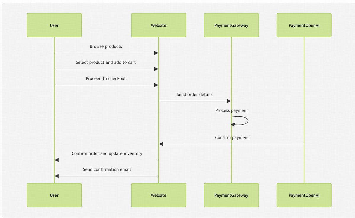popaiinone's tweet image. ✨ Let popai generate smooth flowcharts for you! 🚀
Just type: "Generate a Flowchart with Mermaid syntax based on the following information:" 🎩✨
Perfect for project planning and data analysis. Try it now! 💡🔍
#Flowchart #AI #Mermaid #PopAi #Prompt #Promptshare #GPTs