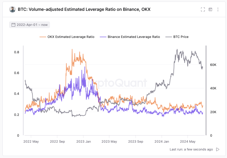 ki_young_ju's tweet photo. Whales use a lot of leverage only at the cyclical bottom.

Ironically, when whales go max long, #Bitcoin market becomes overleveraged, and the trend rebounds.

It would be ideal if whales were overleveraged, but that’s not the case now. Trade like a whale. https://t.co/J7QBNDlmVy
