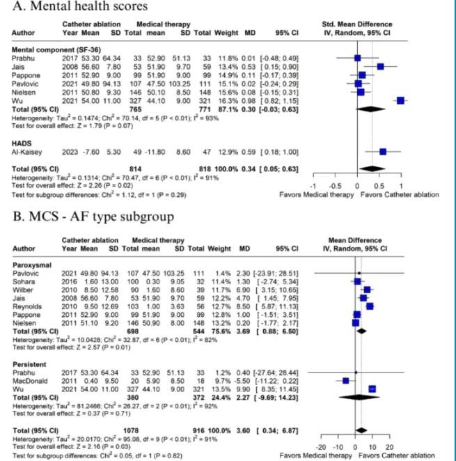 JICE_EP's tweet photo. 🚨Latest #FreeRead Article in
@JICE_EP

Effect of Catheter Ablation vs Medical Therapy on Mental Health & Quality of Life in Pts with Atrial Fibrillation: Meta-analysis of RCTs

🧐📖https://t.co/BAyoFDiuTO

by Roberto Augusto Mazetto, @VanioAntunes, @bulhoes_el98421, @mldefante, @carolcbal, André Ferreira & @CamilaGuidaMD 
#EPeeps