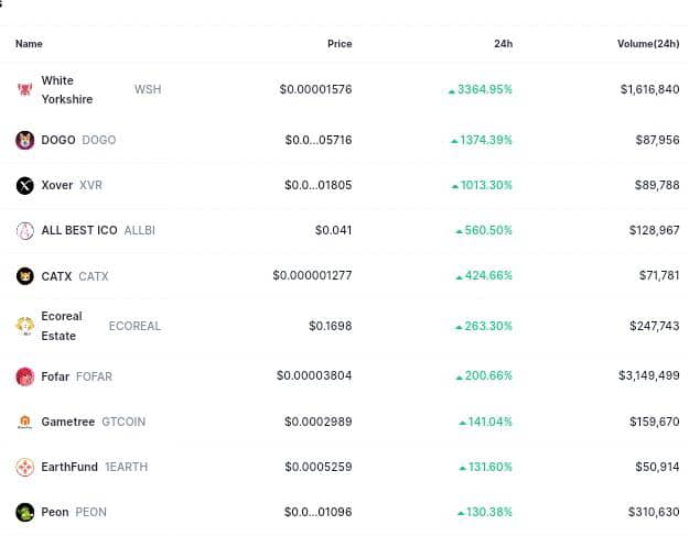 mycoinecho's tweet photo. 🚨 TOP 10 #Crypto gainers In The Last 24hours (among All) 🔥 🚀
#WSH 3364.95% @WshToken
#DOGO 1374.39% @Dogotoken_
#XVR 1013.30% @Xovertoken
#ALLBI 560.50% @allbestico
#CATX 424.66% @catxtoken
#ECOREAL 263.30% @EcorealT
#FOFAR 200.66% @BoysClubFofar
#GTCOIN 141.04% @gtprotocol
#1EARTH 131.60% @EarthFund_io
#PEON 130.38% @Peonmoon
Source: #CoinMarketCap