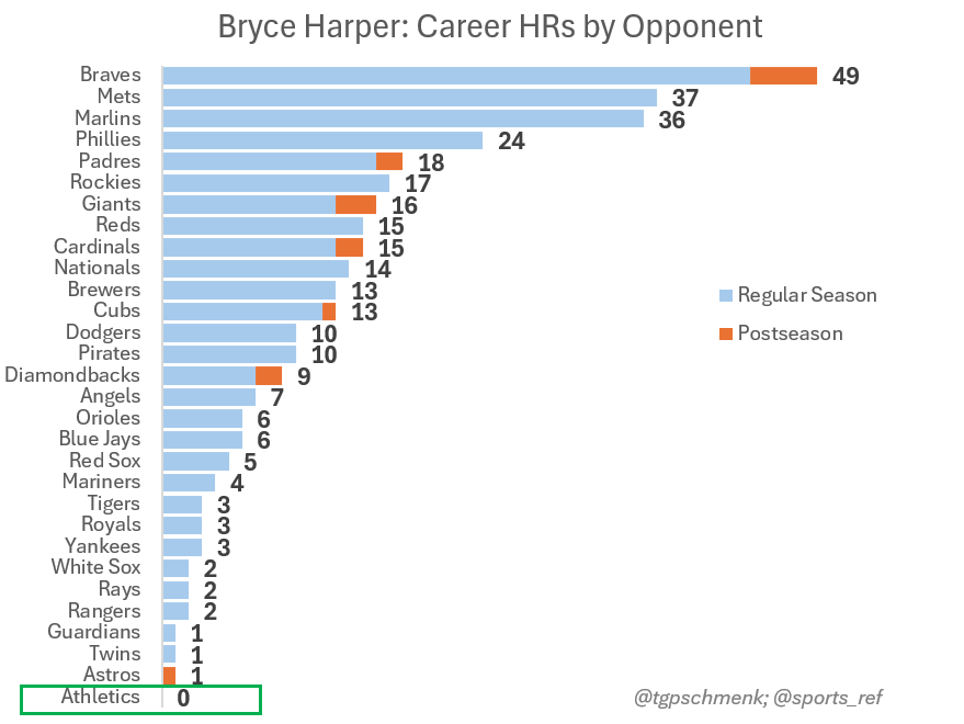 tgpschmenk's tweet photo. In his career, Bryce Harper has homered against 29 of the 30 teams.

The 30th comes to town tonight.

__
@thegoodphight #Phillies https://t.co/caSrKNhKDb