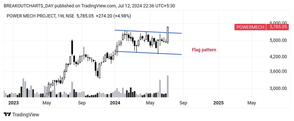 breakoutchart__'s tweet photo. #POWERMECH
🌱 FLAG Break
#TVVISION
🌱 CUP pattern breakout
#Wipro
🌱 CUP handle pattern breakout
#TECH
CUP handle pattern
#investing #stockmarketsindia #BreakoutStock #stockstofocus
@kuttrapali26 @BeyondTrading07 @stockstix @Stock_To_Trade @StocksCall_ https://t.co/JbK9DeKoCB