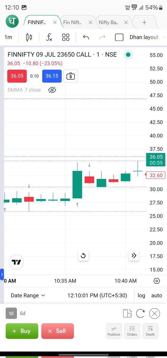 Dharmesh0254's tweet photo. I was trying to buy FinNifty 23650 CE options at around 32-33, but my order got executed at 43.99! 🧐 The chart and NSE website both show that the price never reached that high. Can someone explain this discrepancy? 🤔 #shermarket #MarketConfusion #DhanCares #DhanHQ #Nifty https://t.co/SSwSvmfiEe