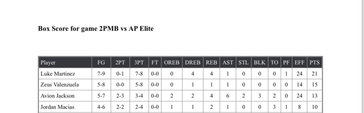 2PMB (@_2pmb_) on Twitter photo <a href="/JValenzuela2026/">Jesus Valenzuela</a> <a href="/Luke_Martinez15/">Luke Martinez</a> combined for 12 three pointers in their morning game (65-49), advancing 2PMB past the round of 32 into the final 16! (2-0) <a href="/TexasHoopsGASO/">TexasHoops/GASO π</a> <a href="/JValenzuela2026/">Jesus Valenzuela</a> <a href="/Luke_Martinez15/">Luke Martinez</a> combined for 12 three pointers in their morning game (65-49), advancing 2PMB past the round of 32 into the final 16! (2-0) <a href="/TexasHoopsGASO/">TexasHoops/GASO π</a>