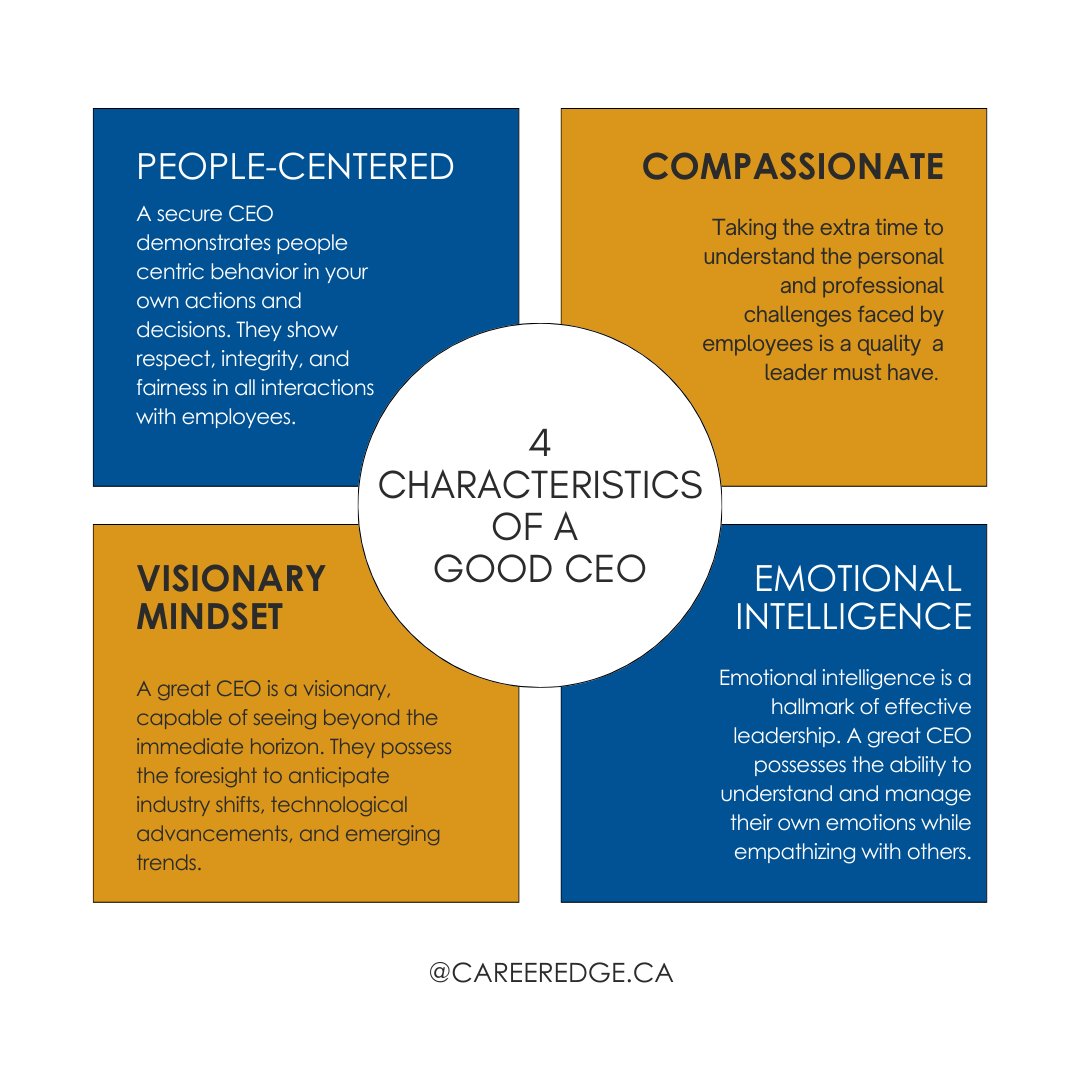 CareerEdgeOrg's tweet photo. In the dynamic landscape of business, the role of a CEO stands as a pivotal point of organizational success, also reflecting onto a positive company culture. 
#business #motivation #success https://t.co/sShBX1TgdQ