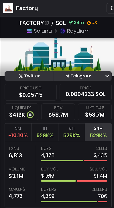 FactorySolana's tweet photo. We are just getting started and our volume is already over $3m!

🏭 DexScreener: https://t.co/Svtchg2RKi

#Dexscreener #Tranding #FactoryToken https://t.co/NbHy1XrhjO
