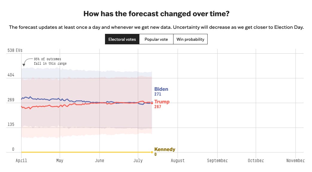 CollinRugg's tweet photo. JUST IN: 538 forecasting has President Joe Biden as the favorite to win the 2024 election over Donald Trump. 
   
According to their election simulations, Biden wins 51 times out of 100 with Trump winning 49 times out of 100. 
  
As for the Electoral College, 538 has Biden with 271 electoral votes and Trump with 267.

The winner needs 270 electoral votes to win.

"The 538 election model puts a healthy amount of weight on non-polling factors such as economic growth and political indicators. Today these indicators suggest an outcome closer to a 3-point Biden win — clear in the opposite direction of national polls," 538 said.

"538’s focus on uncertainty partially explains why our election forecast has not moved much in reaction to new national polls showing Trump gaining on Biden."

"In effect, we are hedging our bets, putting more weight on the so-called 'fundamentals' because we believe the campaign could be volatile or polls could be biased."

"The other big factor explaining our model’s relative stability is the flurry of swing-state polls that were published over the weekend, most good for Biden."