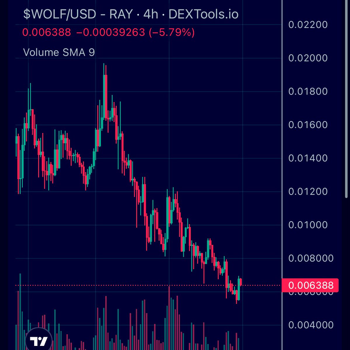 lucasdimos's tweet image. I believe as long as the market doesn’t shit itself further, the bottom for $WOLF on $SOL lies around 55-60m mc

Won’t be buying more unless it falls to these levels or below, guessing my average is around 65-70m as of now after DCAing for days