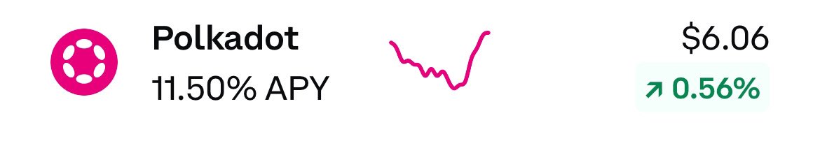 crypto_J_xaBes's tweet photo. What's the best way to balance risk in crypto? 

Try staking! With $DOT, you can earn an average of 11.50% annually. More DOT in your wallet means more potential gains if the price rises, and a cushion if it drops. 

#Polkadot #Staking #Crypto #Investing #Blockchain #DOT https://t.co/iKjk353sPu
